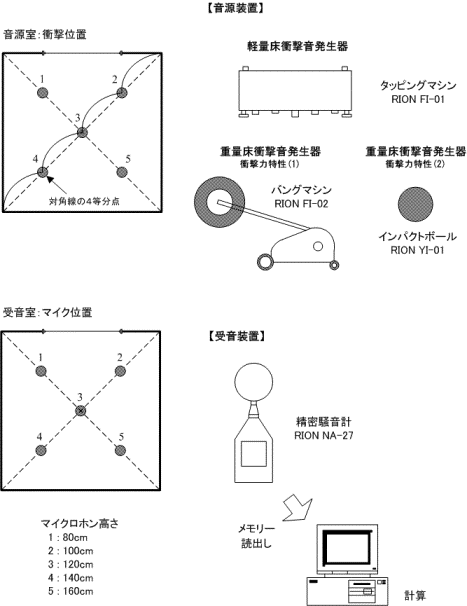 床衝撃音遮断性能　測定例と使用測定機材